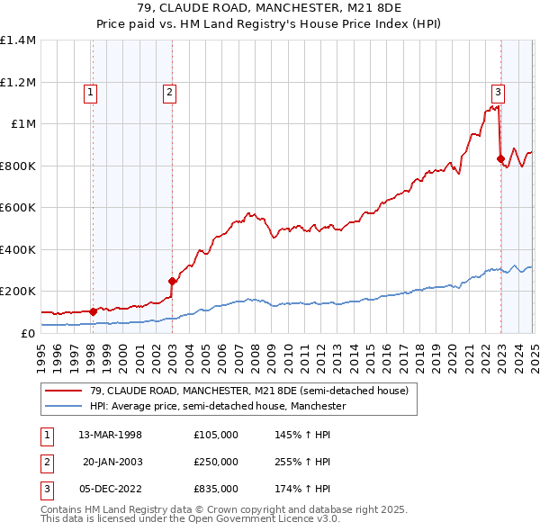 79, CLAUDE ROAD, MANCHESTER, M21 8DE: Price paid vs HM Land Registry's House Price Index