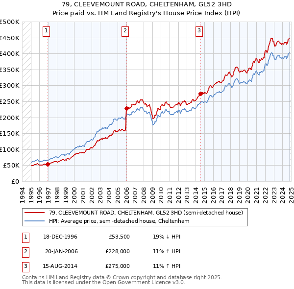 79, CLEEVEMOUNT ROAD, CHELTENHAM, GL52 3HD: Price paid vs HM Land Registry's House Price Index