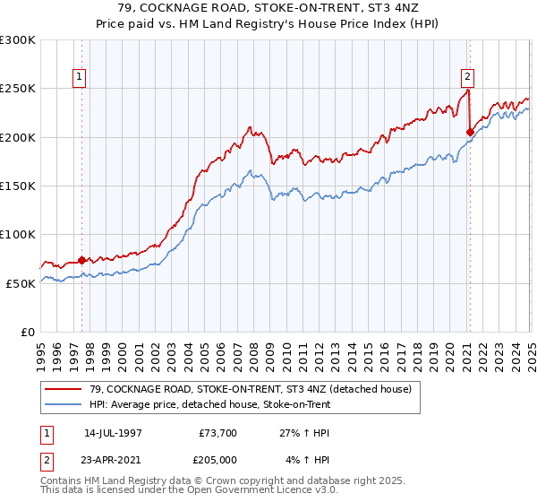 79, COCKNAGE ROAD, STOKE-ON-TRENT, ST3 4NZ: Price paid vs HM Land Registry's House Price Index