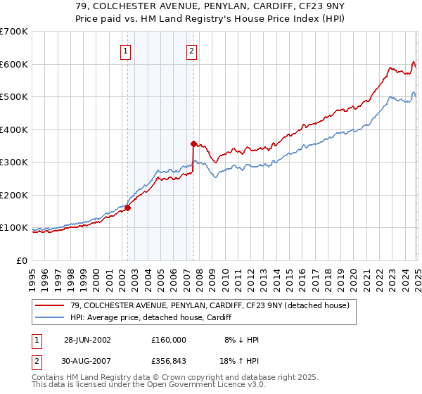 79, COLCHESTER AVENUE, PENYLAN, CARDIFF, CF23 9NY: Price paid vs HM Land Registry's House Price Index