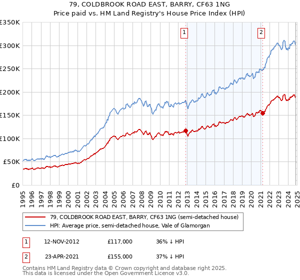 79, COLDBROOK ROAD EAST, BARRY, CF63 1NG: Price paid vs HM Land Registry's House Price Index