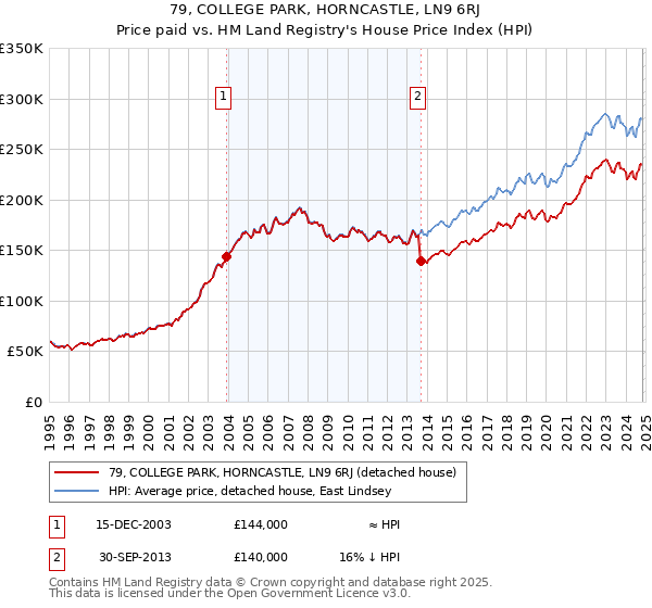 79, COLLEGE PARK, HORNCASTLE, LN9 6RJ: Price paid vs HM Land Registry's House Price Index