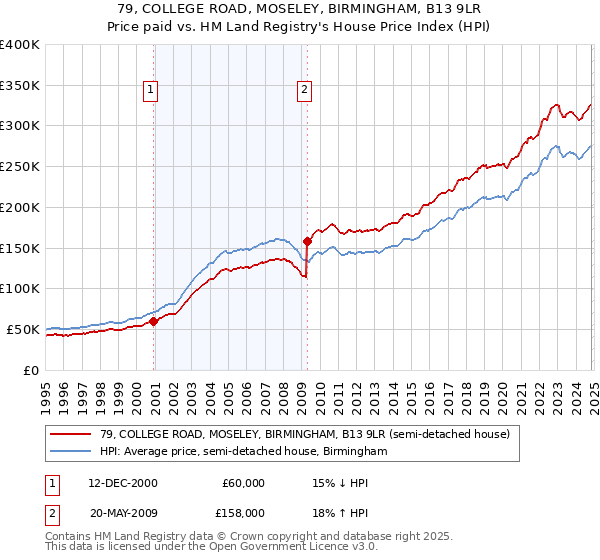 79, COLLEGE ROAD, MOSELEY, BIRMINGHAM, B13 9LR: Price paid vs HM Land Registry's House Price Index