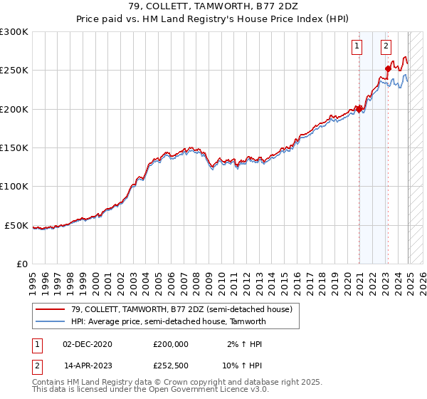 79, COLLETT, TAMWORTH, B77 2DZ: Price paid vs HM Land Registry's House Price Index