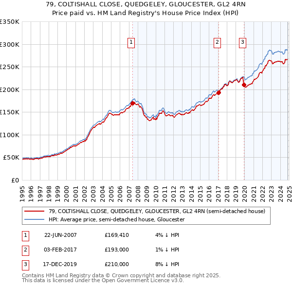 79, COLTISHALL CLOSE, QUEDGELEY, GLOUCESTER, GL2 4RN: Price paid vs HM Land Registry's House Price Index