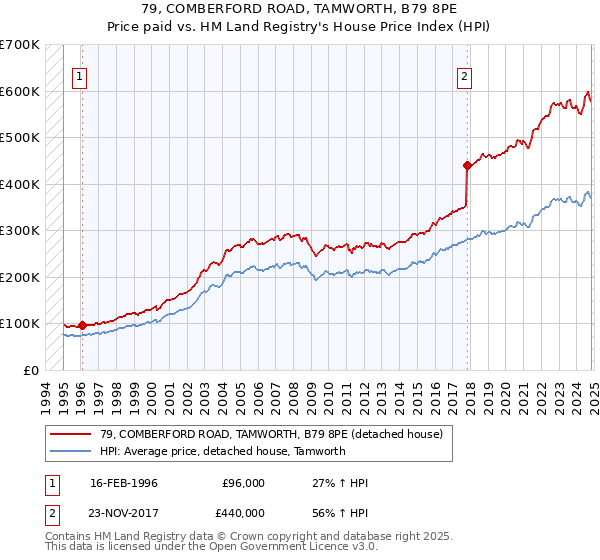 79, COMBERFORD ROAD, TAMWORTH, B79 8PE: Price paid vs HM Land Registry's House Price Index