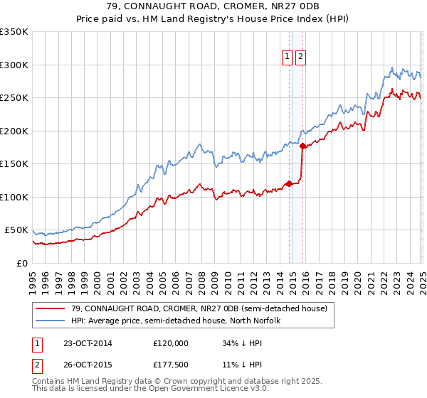 79, CONNAUGHT ROAD, CROMER, NR27 0DB: Price paid vs HM Land Registry's House Price Index