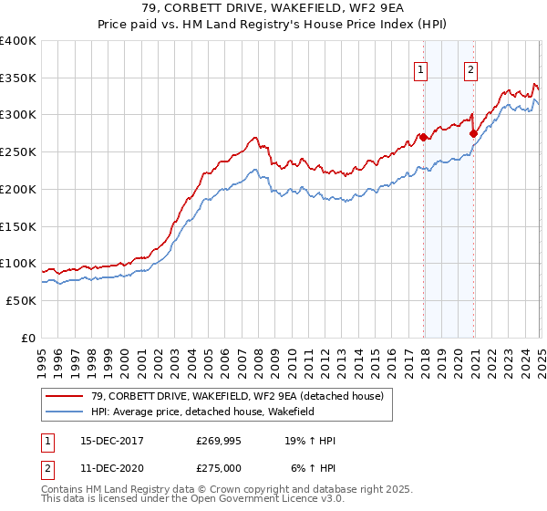 79, CORBETT DRIVE, WAKEFIELD, WF2 9EA: Price paid vs HM Land Registry's House Price Index