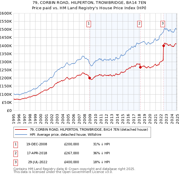 79, CORBIN ROAD, HILPERTON, TROWBRIDGE, BA14 7EN: Price paid vs HM Land Registry's House Price Index