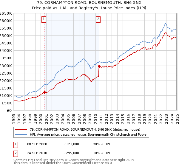 79, CORHAMPTON ROAD, BOURNEMOUTH, BH6 5NX: Price paid vs HM Land Registry's House Price Index