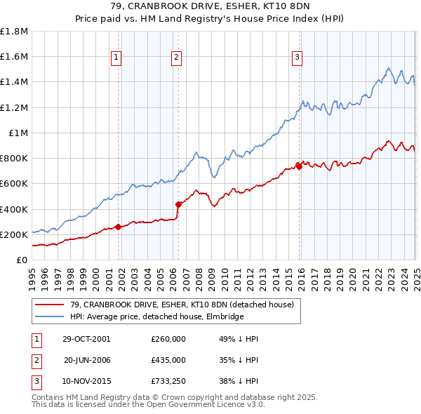 79, CRANBROOK DRIVE, ESHER, KT10 8DN: Price paid vs HM Land Registry's House Price Index