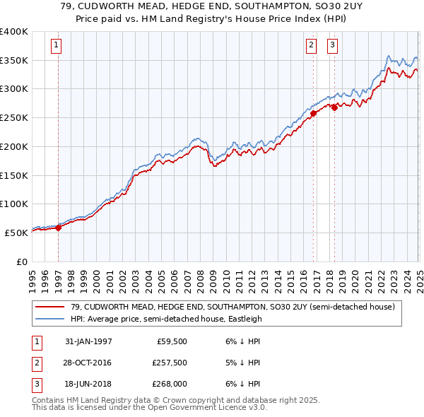 79, CUDWORTH MEAD, HEDGE END, SOUTHAMPTON, SO30 2UY: Price paid vs HM Land Registry's House Price Index