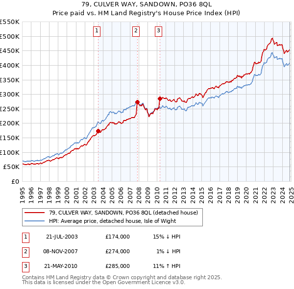 79, CULVER WAY, SANDOWN, PO36 8QL: Price paid vs HM Land Registry's House Price Index