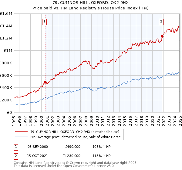 79, CUMNOR HILL, OXFORD, OX2 9HX: Price paid vs HM Land Registry's House Price Index