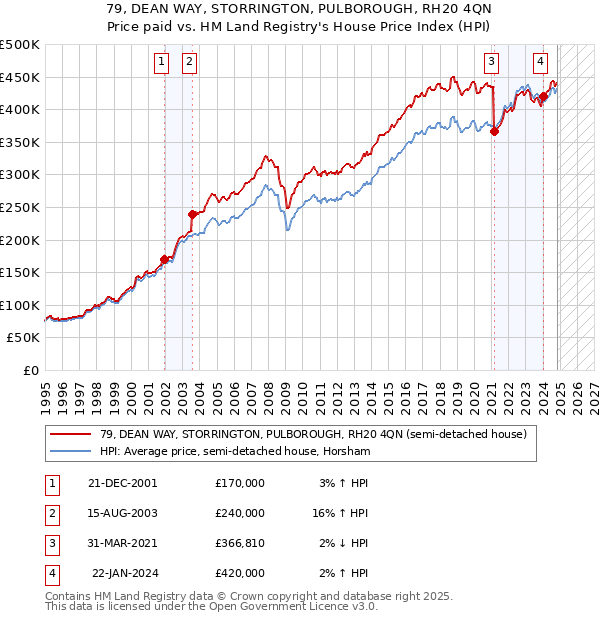 79, DEAN WAY, STORRINGTON, PULBOROUGH, RH20 4QN: Price paid vs HM Land Registry's House Price Index