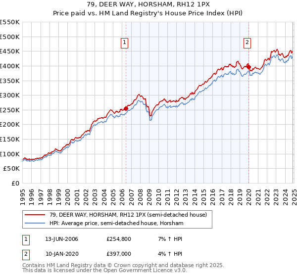 79, DEER WAY, HORSHAM, RH12 1PX: Price paid vs HM Land Registry's House Price Index