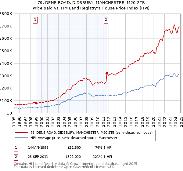 79, DENE ROAD, DIDSBURY, MANCHESTER, M20 2TB: Price paid vs HM Land Registry's House Price Index