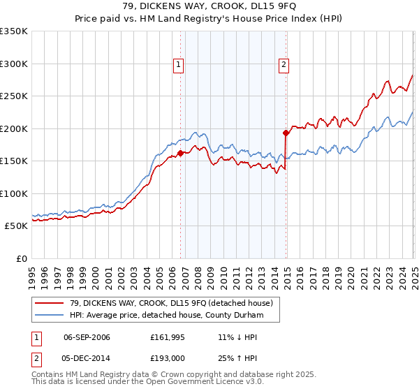 79, DICKENS WAY, CROOK, DL15 9FQ: Price paid vs HM Land Registry's House Price Index