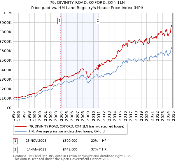 79, DIVINITY ROAD, OXFORD, OX4 1LN: Price paid vs HM Land Registry's House Price Index