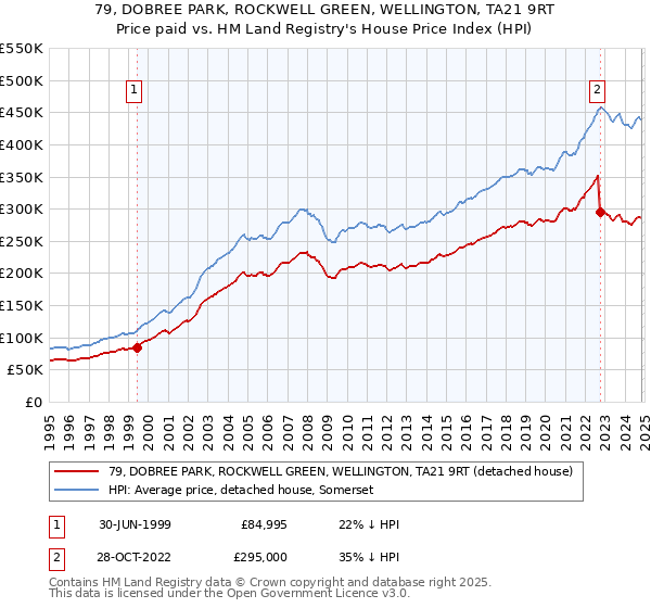 79, DOBREE PARK, ROCKWELL GREEN, WELLINGTON, TA21 9RT: Price paid vs HM Land Registry's House Price Index