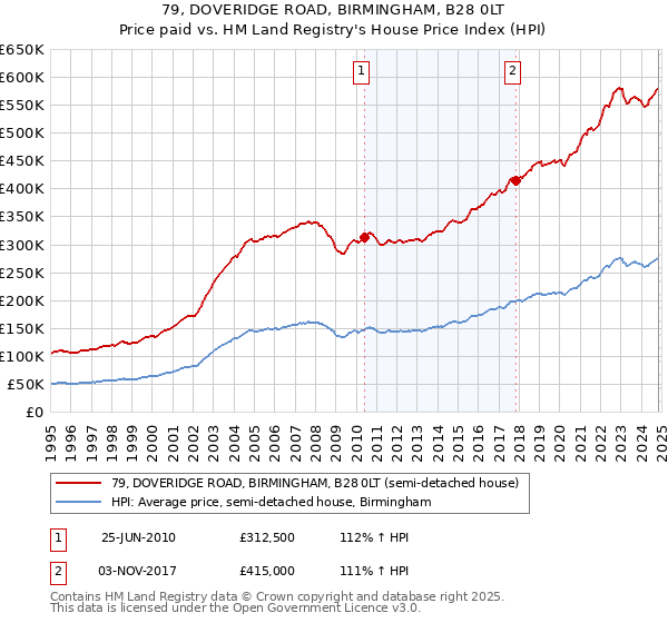 79, DOVERIDGE ROAD, BIRMINGHAM, B28 0LT: Price paid vs HM Land Registry's House Price Index