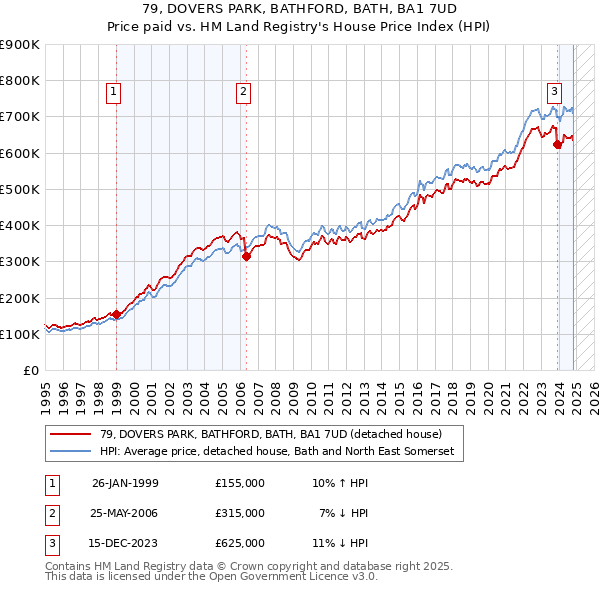 79, DOVERS PARK, BATHFORD, BATH, BA1 7UD: Price paid vs HM Land Registry's House Price Index