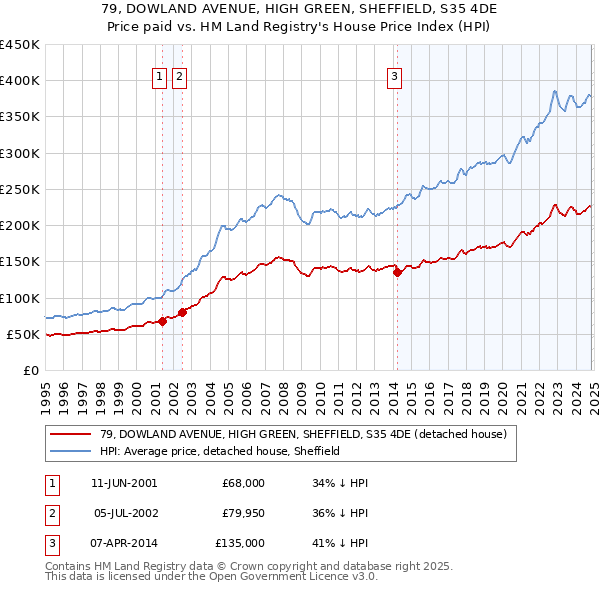 79, DOWLAND AVENUE, HIGH GREEN, SHEFFIELD, S35 4DE: Price paid vs HM Land Registry's House Price Index