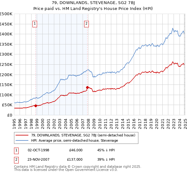 79, DOWNLANDS, STEVENAGE, SG2 7BJ: Price paid vs HM Land Registry's House Price Index