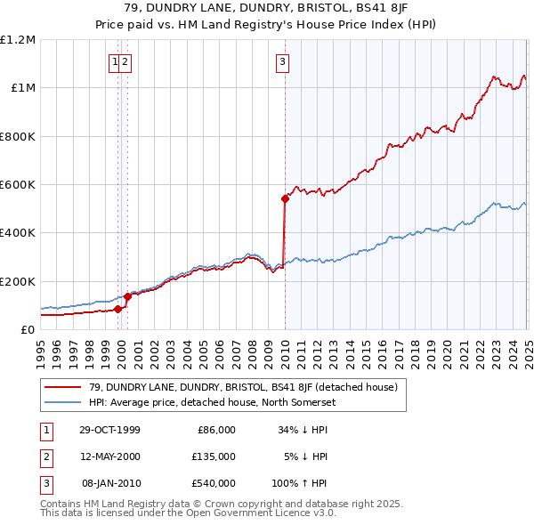 79, DUNDRY LANE, DUNDRY, BRISTOL, BS41 8JF: Price paid vs HM Land Registry's House Price Index