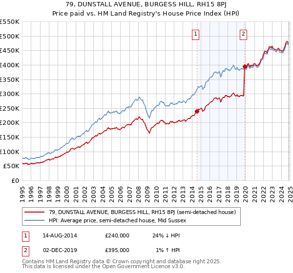 79, DUNSTALL AVENUE, BURGESS HILL, RH15 8PJ: Price paid vs HM Land Registry's House Price Index