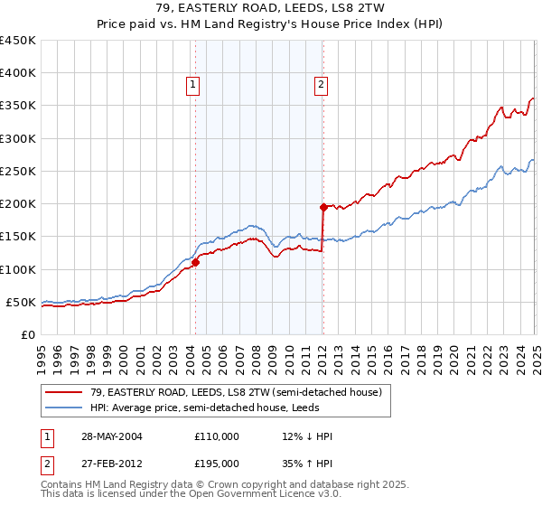 79, EASTERLY ROAD, LEEDS, LS8 2TW: Price paid vs HM Land Registry's House Price Index