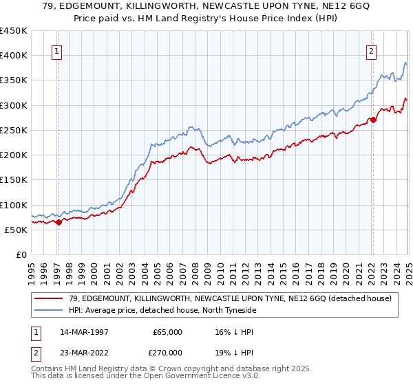 79, EDGEMOUNT, KILLINGWORTH, NEWCASTLE UPON TYNE, NE12 6GQ: Price paid vs HM Land Registry's House Price Index