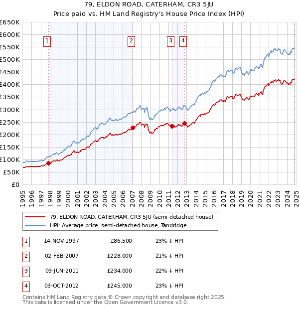 79, ELDON ROAD, CATERHAM, CR3 5JU: Price paid vs HM Land Registry's House Price Index