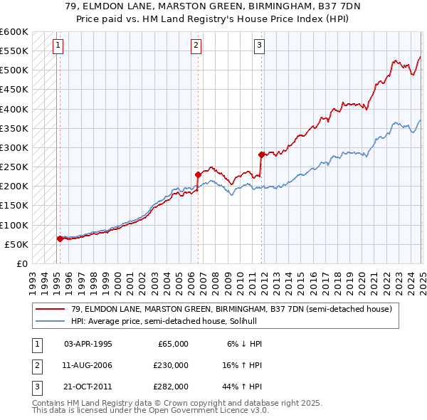 79, ELMDON LANE, MARSTON GREEN, BIRMINGHAM, B37 7DN: Price paid vs HM Land Registry's House Price Index