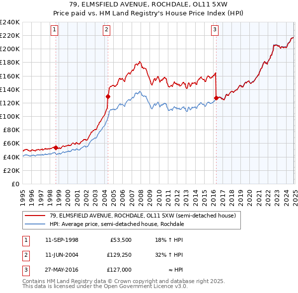 79, ELMSFIELD AVENUE, ROCHDALE, OL11 5XW: Price paid vs HM Land Registry's House Price Index