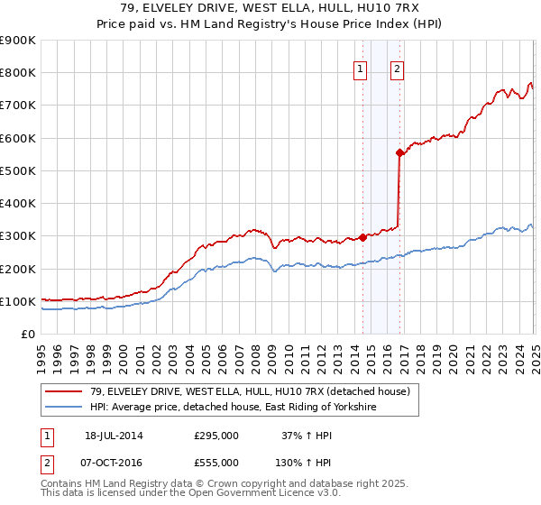 79, ELVELEY DRIVE, WEST ELLA, HULL, HU10 7RX: Price paid vs HM Land Registry's House Price Index