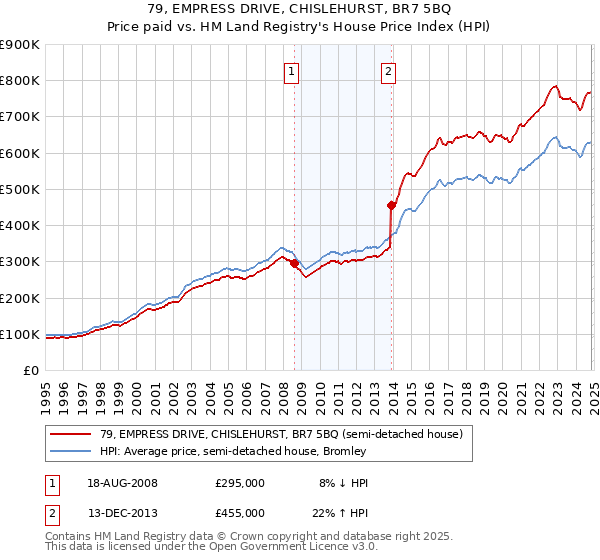 79, EMPRESS DRIVE, CHISLEHURST, BR7 5BQ: Price paid vs HM Land Registry's House Price Index