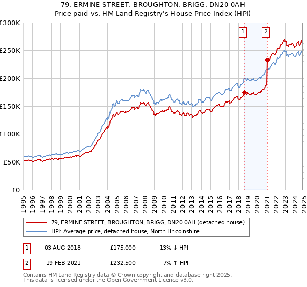 79, ERMINE STREET, BROUGHTON, BRIGG, DN20 0AH: Price paid vs HM Land Registry's House Price Index