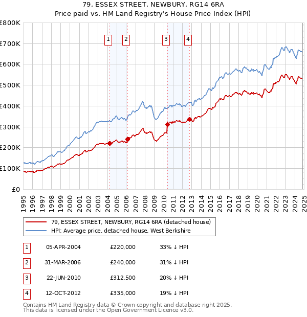 79, ESSEX STREET, NEWBURY, RG14 6RA: Price paid vs HM Land Registry's House Price Index