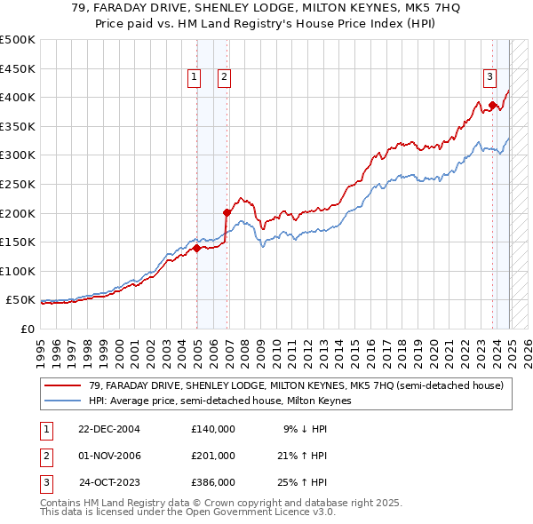 79, FARADAY DRIVE, SHENLEY LODGE, MILTON KEYNES, MK5 7HQ: Price paid vs HM Land Registry's House Price Index