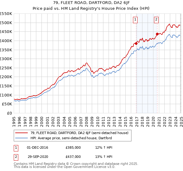 79, FLEET ROAD, DARTFORD, DA2 6JF: Price paid vs HM Land Registry's House Price Index