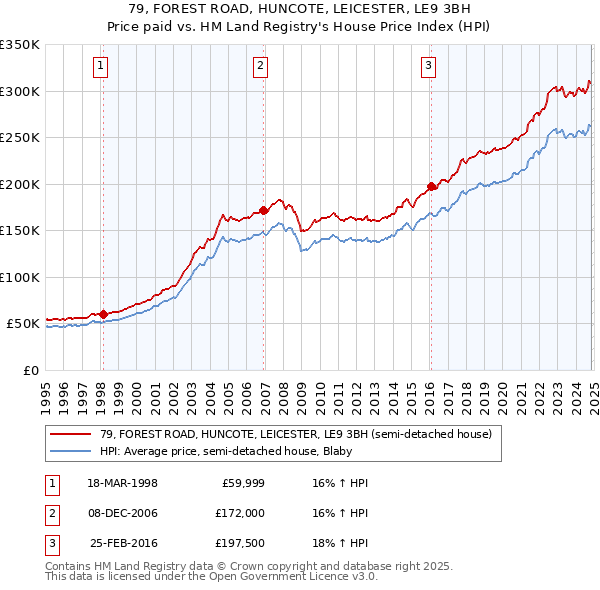 79, FOREST ROAD, HUNCOTE, LEICESTER, LE9 3BH: Price paid vs HM Land Registry's House Price Index