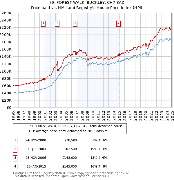 79, FOREST WALK, BUCKLEY, CH7 3AZ: Price paid vs HM Land Registry's House Price Index