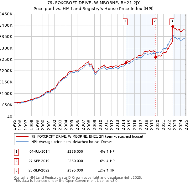 79, FOXCROFT DRIVE, WIMBORNE, BH21 2JY: Price paid vs HM Land Registry's House Price Index