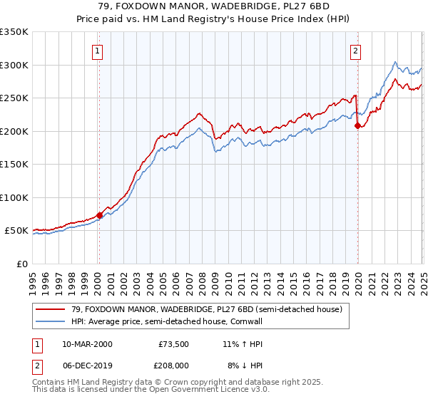 79, FOXDOWN MANOR, WADEBRIDGE, PL27 6BD: Price paid vs HM Land Registry's House Price Index