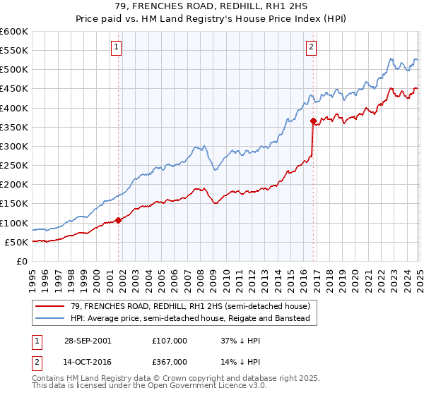 79, FRENCHES ROAD, REDHILL, RH1 2HS: Price paid vs HM Land Registry's House Price Index