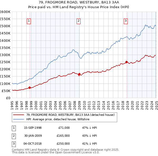 79, FROGMORE ROAD, WESTBURY, BA13 3AA: Price paid vs HM Land Registry's House Price Index