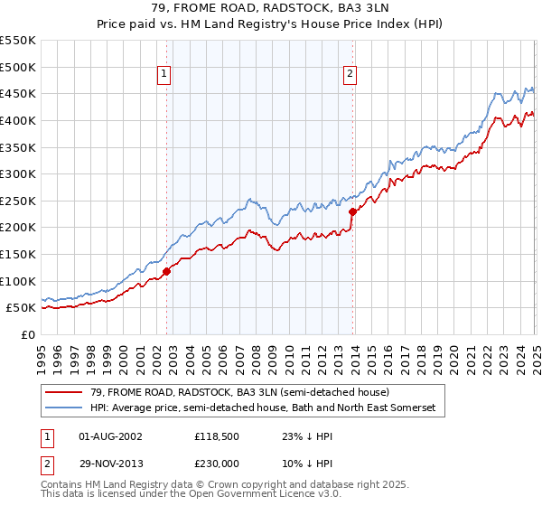 79, FROME ROAD, RADSTOCK, BA3 3LN: Price paid vs HM Land Registry's House Price Index