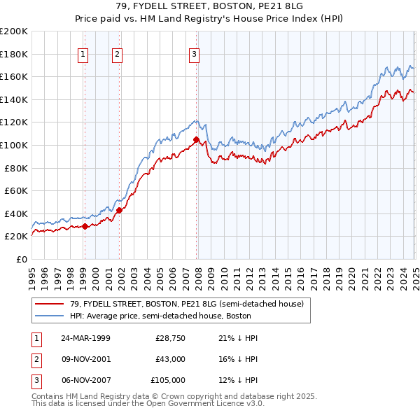 79, FYDELL STREET, BOSTON, PE21 8LG: Price paid vs HM Land Registry's House Price Index