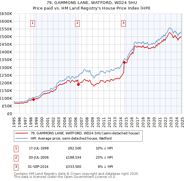 79, GAMMONS LANE, WATFORD, WD24 5HU: Price paid vs HM Land Registry's House Price Index